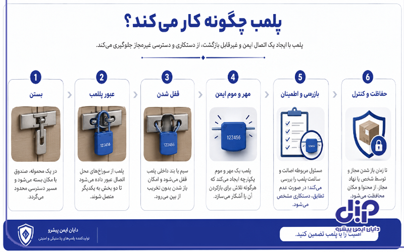 پلمب چگونه کار می‌کند